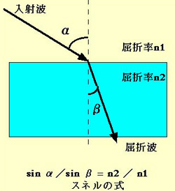 屈折率